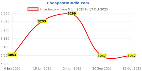 flipkart.com NS-012 PP NISAI Subwoofer nisai Price History Graph from 6 Jun 2025 to 12 Oct 2025