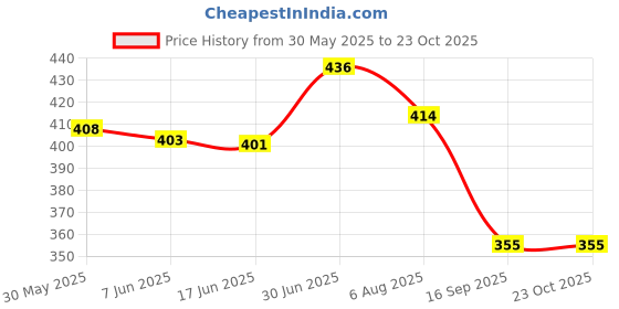 flipkart.com shopone treading ns-1 Car Beading Roll For Door shopone treading Price History Graph from 30 May 2025 to 23 Oct 2025