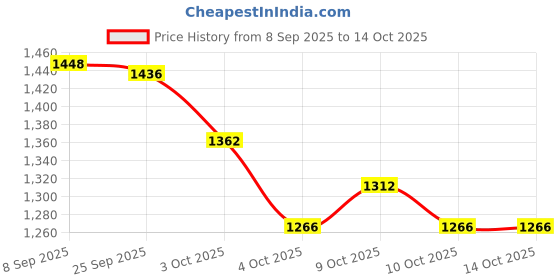 flipkart.com rs acessories hub NS-200 Heavy Duty Crash Guard Frame with 4 Silder Compatible foR NS.200 PUL.SAR rs acessories hub Price History Graph from 8 Sep 2025 to 13 Oct 2025