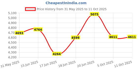 flipkart.com NS-4500 (10''RUFFLED D-SHAPE) NISAI Subwoofer nisai Price History Graph from 31 May 2025 to 10 Oct 2025