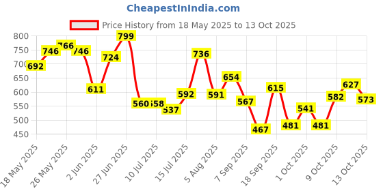flipkart.com asryd NS Bajaj Pulsar 150 NS, Pulsar 180 NS, Pulsar 200NS Slip-on Exhaust System asryd Price History Graph from 18 May 2025 to 13 Oct 2025
