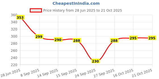flipkart.com ns beauty Women Regular Stockings ns beauty Price History Graph from 28 Jun 2025 to 21 Oct 2025