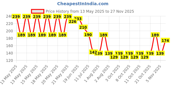 flipkart.com ns creative Toothpick Holder ns creative Price History Graph from 13 May 2025 to 25 Nov 2025