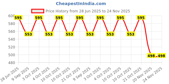 flipkart.com ns creative Toothpick Holder ns creative Price History Graph from 28 Jun 2025 to 23 Nov 2025