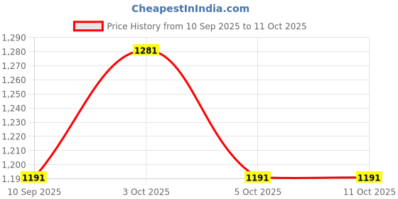 flipkart.com ns east Media player for CAR/ AUTO/ TRACTOR/ TEMPO/ with BLUETOOTH/ AUX/ TF/ FM/ USB Car Stereo ns east Price History Graph from 10 Sep 2025 to 11 Oct 2025