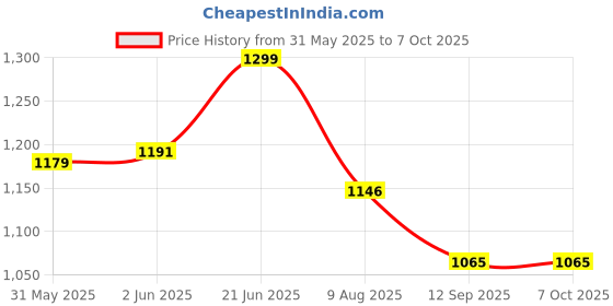 flipkart.com ns east Media player for CAR/AUTO/TRACTAR/TEMPO with bluetooth/AUX/MMC/FM/USB Car Stereo ns east Price History Graph from 31 May 2025 to 6 Oct 2025