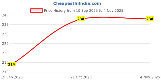 flipkart.com ns enterprises Women Red Potli ns enterprises Price History Graph from 19 Sep 2025 to 2 Nov 2025