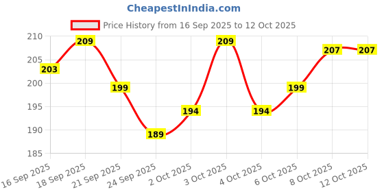 flipkart.com ns fashion CAMMANDO BLACK RUNNING SET Men Vest ns fashion Price History Graph from 16 Sep 2025 to 12 Oct 2025