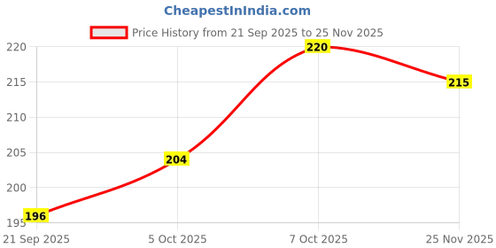 flipkart.com ns gravity Wood Wall Photo Frame ns gravity Price History Graph from 21 Sep 2025 to 25 Nov 2025