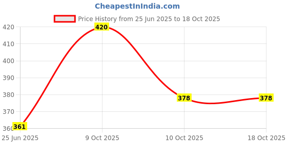 flipkart.com ns jutis Slip On For Women ns jutis Price History Graph from 25 Jun 2025 to 16 Oct 2025