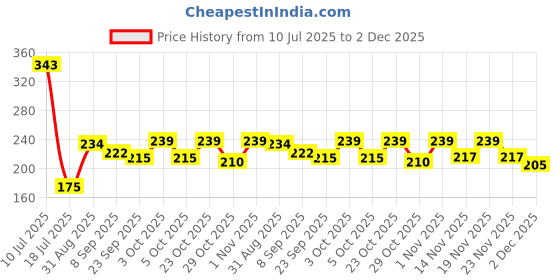 flipkart.com ns jutis Slip On For Women ns jutis Price History Graph from 10 Jul 2025 to 2 Dec 2025
