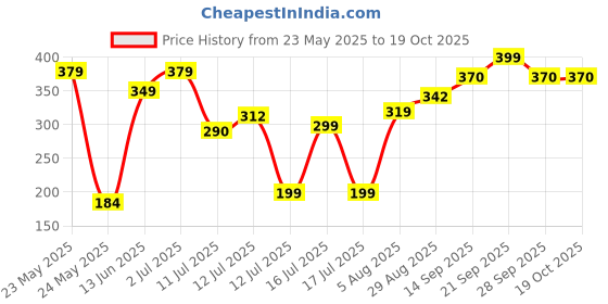 flipkart.com ns online Capsule Yellow Umbrella Umbrella ns online Price History Graph from 23 May 2025 to 19 Oct 2025