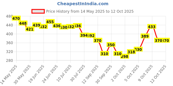 flipkart.com ns sports Double Shaft Badminton Racket Pack Of 4 Piece With 6 Piece Plastic Shuttle And 1 Piece Badminton Net Badminton Kit ns sports Price History Graph from 14 May 2025 to 12 Oct 2025