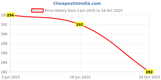 flipkart.com ns world O2 Airbuds Tws |Max Power| HD Sound | BT Earbuds |Mic & Touch Controls Headphone Bluetooth Headset ns world Price History Graph from 3 Jun 2025 to 24 Oct 2025