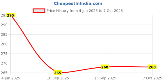 flipkart.com ns world Thunderbuds TWS | Super Bass |15 Hour Battery with case| Touch Earbuds & Airbuds Bluetooth Headset ns world Price History Graph from 4 Jun 2025 to 7 Oct 2025