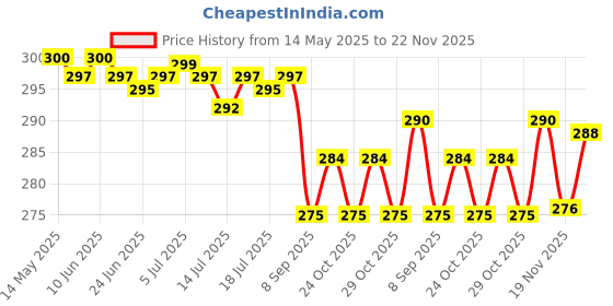 flipkart.com ns world V2.0 TWS Earbuds, 20H Playtime,IPX5,Bluetooth v5.1,Voice Assistant Bluetooth Headset ns world Price History Graph from 14 May 2025 to 22 Nov 2025