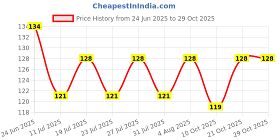 flipkart.com nisco NS_20 Pcs Mini Wooden Clips, Multi-Function Cloth pins Wooden Cloth Clips nisco Price History Graph from 24 Jun 2025 to 28 Oct 2025