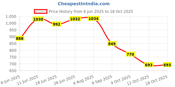 flipkart.com moxzilla NS200 Frame Slider Heavy silver Bike Crash Guard moxzilla Price History Graph from 6 Jun 2025 to 18 Oct 2025