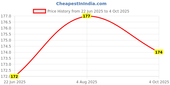 flipkart.com NSA Mobi point J6-SM-J600F Galaxy J6 Power ON/OFF Button Price History Graph from 22 Jun 2025 to 4 Oct 2025