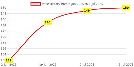 flipkart.com NSA Mobi point Y21L Y21L Power ON/OFF Button Price History Graph from 3 Jun 2025 to 5 Jul 2025
