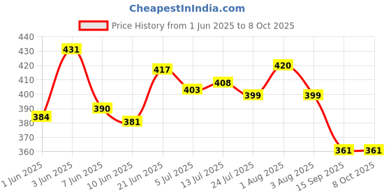 flipkart.com nsauto Meter Shell (Meter Upper Cover) Compatible for KTM | Duke (Black) Digital Speedometer nsauto Price History Graph from 1 Jun 2025 to 8 Oct 2025