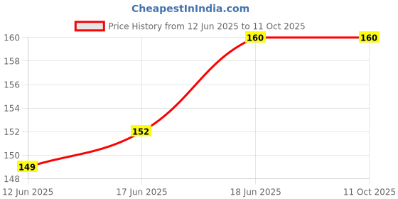 flipkart.com nsb herbals Dropper Laboratory Pipette nsb herbals Price History Graph from 12 Jun 2025 to 10 Oct 2025