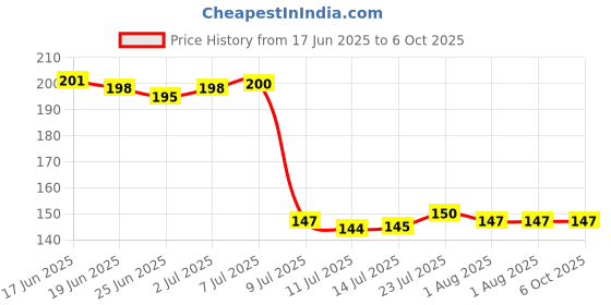 flipkart.com nsb herbals Empty Transparent Plastic Bottle with Black Flip Cap - Refillable & Reusable 50 ml Bottle nsb herbals Price History Graph from 17 Jun 2025 to 5 Oct 2025