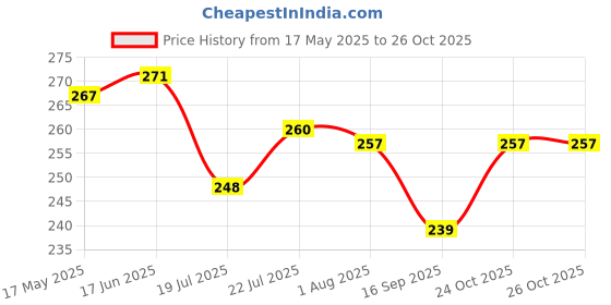 flipkart.com nsb herbals Glass Utility Container- 50 ml nsb herbals Price History Graph from 17 May 2025 to 24 Oct 2025