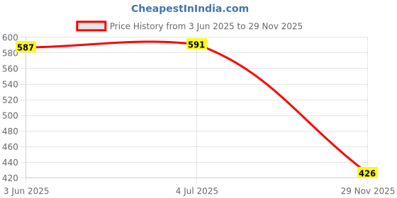 flipkart.com nsb herbals Glass Utility Container- 50 ml nsb herbals Price History Graph from 3 Jun 2025 to 29 Nov 2025