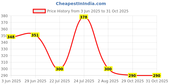 flipkart.com nsb herbals Plastic Utility Container- 10 ml nsb herbals Price History Graph from 3 Jun 2025 to 29 Oct 2025