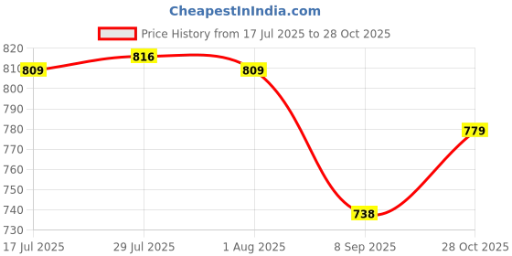 flipkart.com nsb herbals Plastic Utility Container - 10 ml nsb herbals Price History Graph from 17 Jul 2025 to 28 Oct 2025
