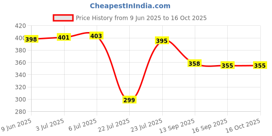 flipkart.com nsb herbals Plastic Utility Container - 15 ml nsb herbals Price History Graph from 9 Jun 2025 to 15 Oct 2025