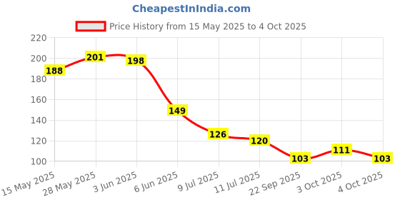 flipkart.com nsb herbals Plastic Utility Container- 50 ml nsb herbals Price History Graph from 15 May 2025 to 4 Oct 2025