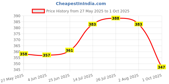 flipkart.com nsb herbals Plastic Utility Container- 8 ml nsb herbals Price History Graph from 27 May 2025 to 1 Oct 2025