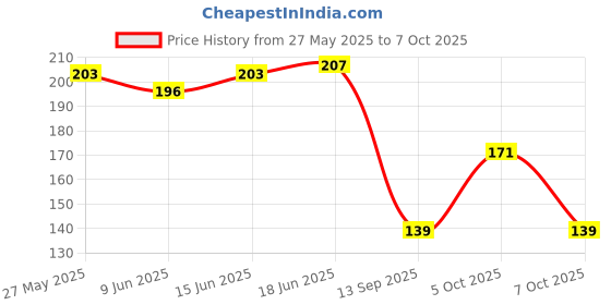 flipkart.com nsb herbals Plastic Utility Container - 8 ml nsb herbals Price History Graph from 27 May 2025 to 5 Oct 2025