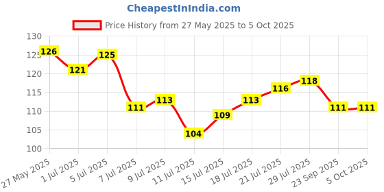 flipkart.com nsb herbals Transparent Plastic Empty Refillable Reusable Fine Mist Spray Bottle with Dust Cap 100 ml Spray Bottle nsb herbals Price History Graph from 27 May 2025 to 5 Oct 2025