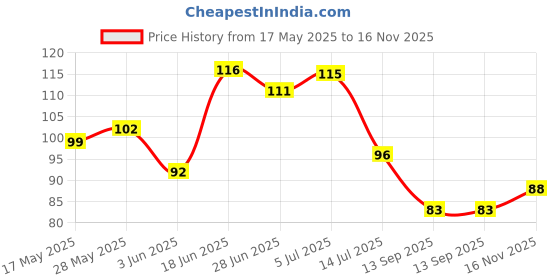 flipkart.com nsb herbals Transparent Plastic Empty Refillable Reusable Fine Mist Spray Bottle with Dust Cap 100 ml Spray Bottle nsb herbals Price History Graph from 17 May 2025 to 16 Nov 2025