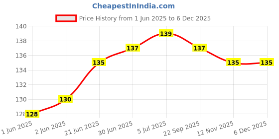 flipkart.com NSC 30G Glucometer Lancets Price History Graph from 1 Jun 2025 to 3 Dec 2025