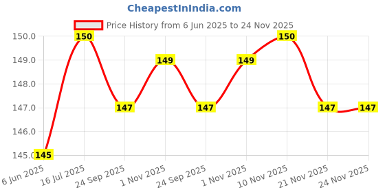 flipkart.com NSC 31G Glucometer Lancets Price History Graph from 6 Jun 2025 to 24 Nov 2025