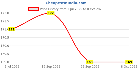flipkart.com NSC 50 Alcohol Swabs & 100 Round Glucometer Lancets Price History Graph from 2 Jul 2025 to 8 Oct 2025
