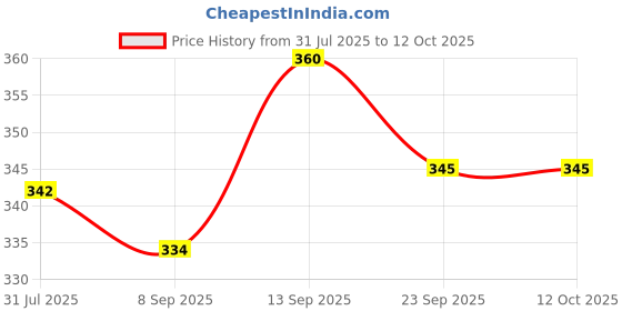 flipkart.com NSC Adult NIBP Cuff Silicone Reusable 25 to 35cms Bp Monitor Cuff Price History Graph from 31 Jul 2025 to 11 Oct 2025