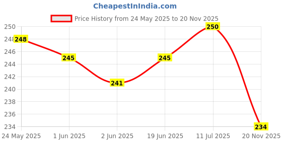 flipkart.com NSC Armlet Bp Monitor Cuff Black (pack of 1) Bp Monitor Cuff Price History Graph from 24 May 2025 to 20 Nov 2025