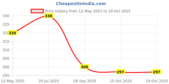 flipkart.com NSC Armlet Bp Monitor Cuff Black (pack of 2) Bp Monitor Cuff Price History Graph from 12 May 2025 to 18 Oct 2025