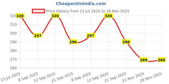 flipkart.com NSC Armlet Bp Monitor Cuff Green (pack of 2) Bp Monitor Cuff Price History Graph from 23 Jul 2025 to 27 Nov 2025