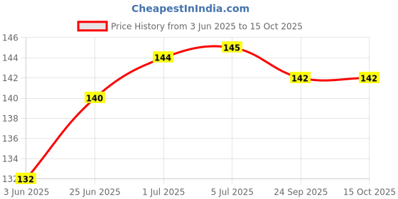 flipkart.com NSC Blood Lancets 100 Needles Glucometer Lancets Price History Graph from 3 Jun 2025 to 15 Oct 2025