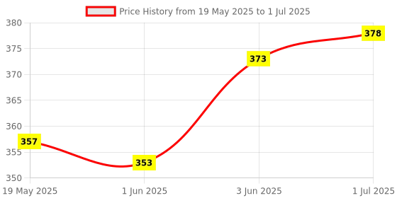 flipkart.com NSC Child NIBP Silicone Reusable 18 to 26cms Bp Monitor Cuff Price History Graph from 19 May 2025 to 1 Jul 2025