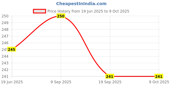 flipkart.com NSC Cloth Bp Monitor Cuff Price History Graph from 19 Jun 2025 to 8 Oct 2025