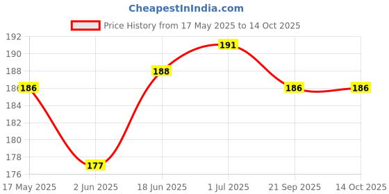 flipkart.com NSC Diamond BP Cuff Armlet without Cloth Bp Monitor Cuff Price History Graph from 17 May 2025 to 13 Oct 2025