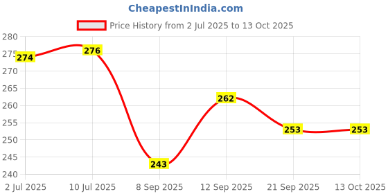 flipkart.com NSC Digital 22-32Cm Bp Monitor Cuff Suitable for Dr. Morepen Bp Monitor Cuff Price History Graph from 2 Jul 2025 to 13 Oct 2025