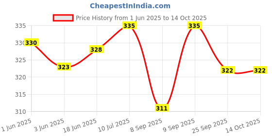 flipkart.com NSC Digital BP cuff 22- 36 CM without connector use old connector Bp Monitor Cuff Price History Graph from 1 Jun 2025 to 13 Oct 2025